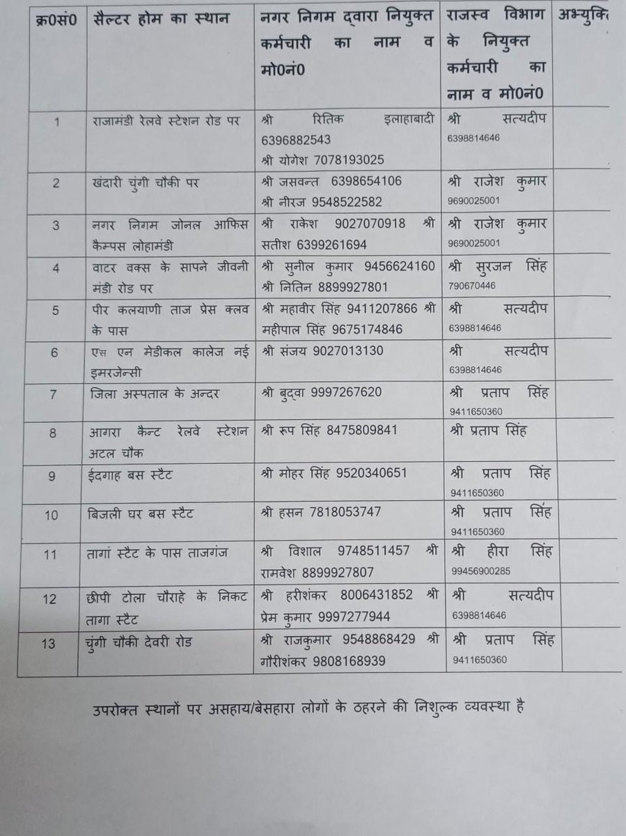 SDM Sadar, Agra tweet media