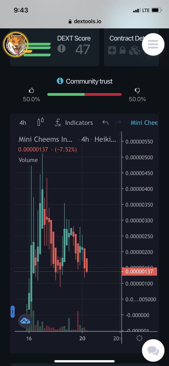 #MiniCheems recently launched Mcap $98,000 Liquidity $28,000 @minicheemsinu dextools.io/app/bsc/pair-e…