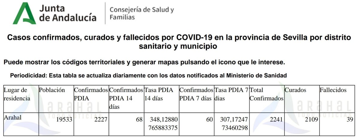 Informe COVID-19 en Arahal a lunes, 20 de diciembre de 2021:

Confirmados PDIA: 2.227
Confirmados PDIA últimos 14 días: 68 (Tasa: 348,12)
Confirmados PDIA últimos 7 días: 60 (Tasa: 307,17)
Total confirmados: 2.241
Curados: 2.109
Fallecidos: 39

Fuente: Junta de Andalucía