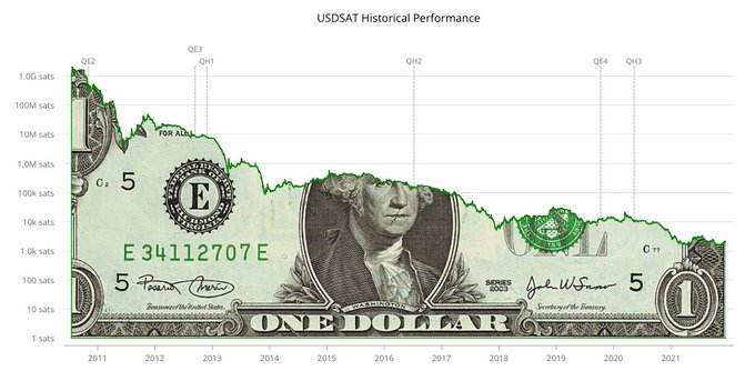 healthy_pockets's tweet photo. El Rendimiento del Dólar VS el #Bitcoin 👀

Fuente: @BitcoinMagazine  #BTC https://t.co/RdOldLb5EO