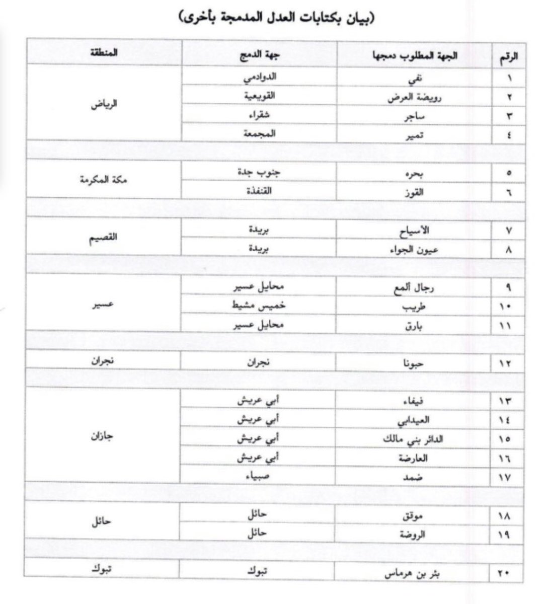 صدر اليوم قرار معالي وزير العدل د .وليد بن محمد الصمعاني بدمج كتابة العدل بساجر مع كتابة العدل بمحافظة شقراء 
ونقل جميع موظفيها للمحكمة العمالية بالرياض.
الجدير بالذكر انه يعمل فيها اربعة (4) موظفين من الفيضة بالسر.