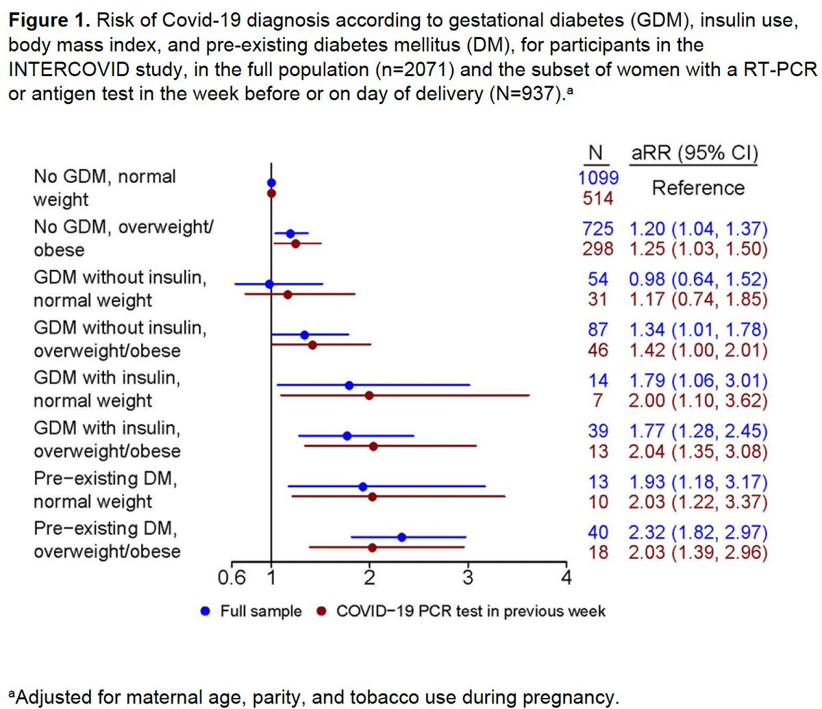 Diabetes mellitus, maternal adiposity, and insulin-dependent gestational diabetes are associated with Covid-19 in pregnancy: The INTERCOVID Study ow.ly/YPLT50HfjPU