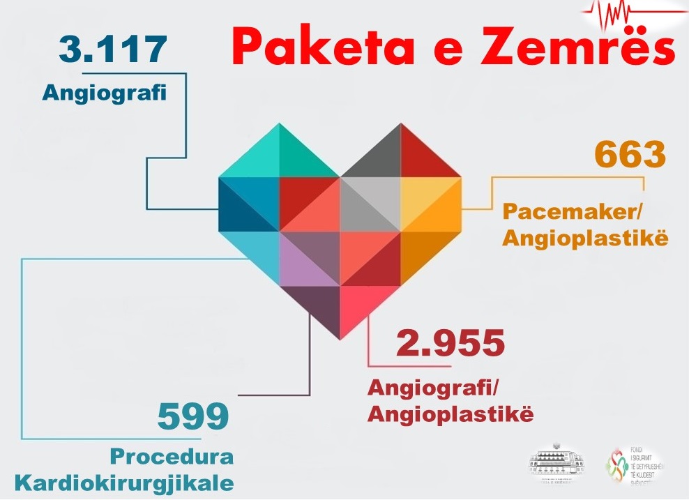 FSDKSH2's tweet photo. #PaketatEZemrës
7⃣3⃣3⃣4⃣ procedura Kardiologjike dhe Kardiokirurgjikale janë financuar 100% nga #FSDKSH
11 muajt 🗓️ e 2021
Shërbim shëndetësor #cilësor 🧑⚕️👩⚕️ staf i #specializuar
🟢Kujdesu për zemrën ❤️ tënde
🤝Shëndeti juaj, prioriteti ynë
#FSDKSH @GManastirliu https://t.co/vbOcz4pyjs