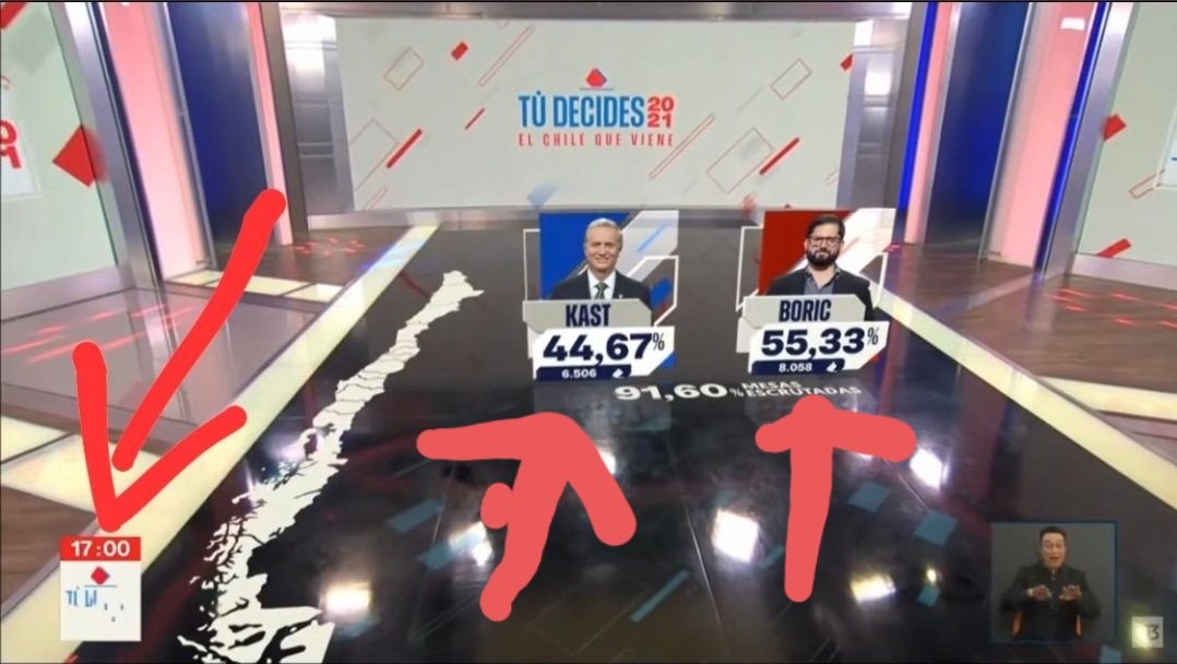AlePachecoG's tweet photo. #fraudeelectoral Fíjate que Kast tenía 6 mil votos y boric 8 mil. Eran los votos.en el extranjero, ya que esas mesas cierran antes , por el horario en cada zona. Dejen de inventar https://t.co/O3dN6giLXT