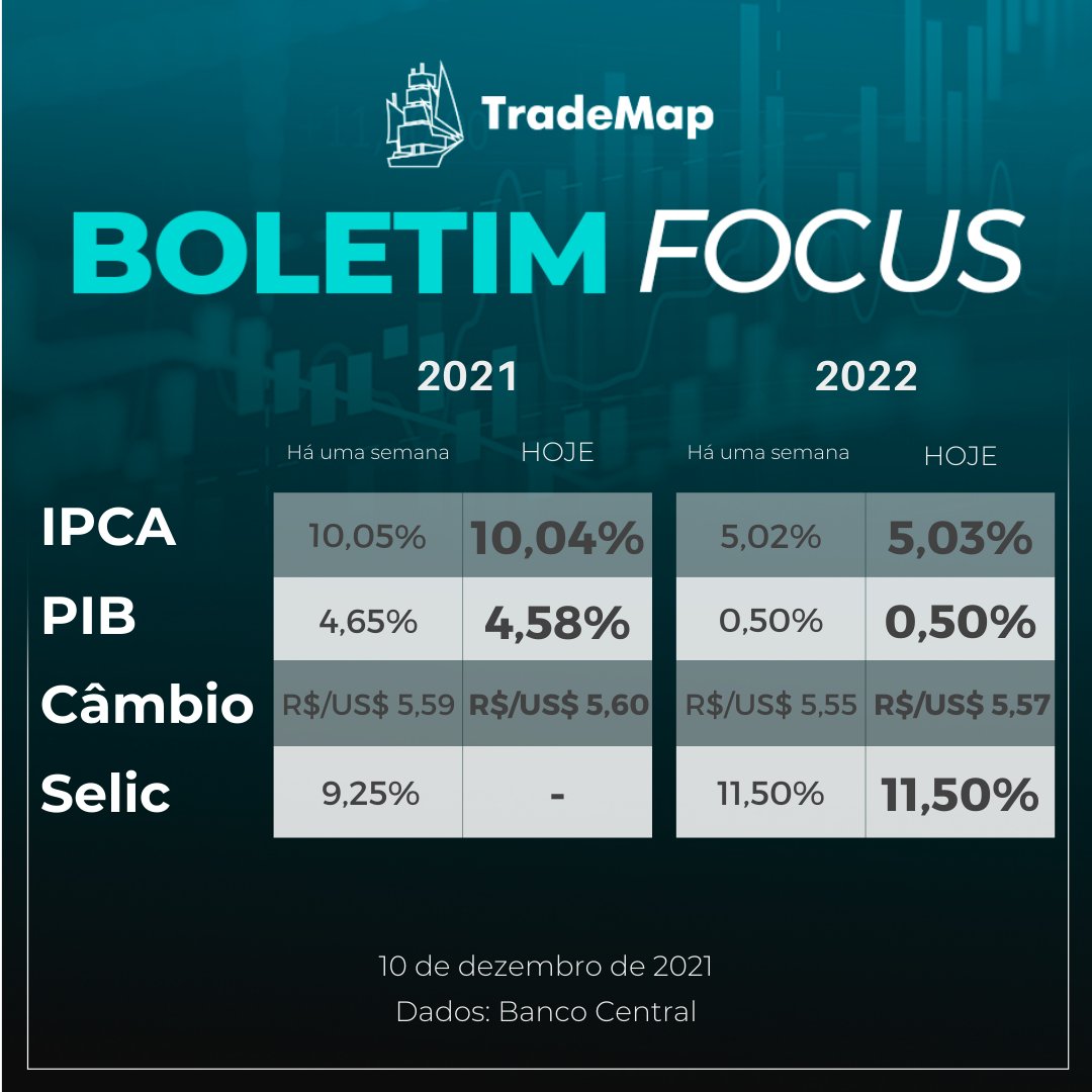 Confira as projeções do Boletim Focus, divulgado nesta segunda: