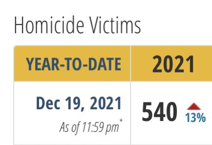 KeeleyFox29's tweet photo. The All-Time Worst Number keeps getting even worse each day from @phillypolice    540 Homicides now in 2021 with 12 days left in Philadelphia’s deadliest year ever @FOX29philly https://t.co/csO96WeXZs