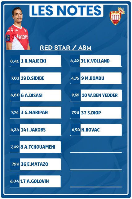 ASMHistoire's tweet photo. 📝 Les notes pour #REDASM

🔝 Les meilleures notes
🥇 Wissam BEN YEDDER - 9,59
🥈 Radoslaw MAJECKI - 8,41
🥉 Eliot MATAZO - 7,96
4️⃣ Sofiane DIOP - 7,95
5️⃣ Guillermo MARIPAN - 7,74

👨🏻‍🏫 Niko KOVAC : 6,94
👨‍👨‍👦‍👦 Moyenne de l’équipe : 7,23 https://t.co/1yrtBblCeq