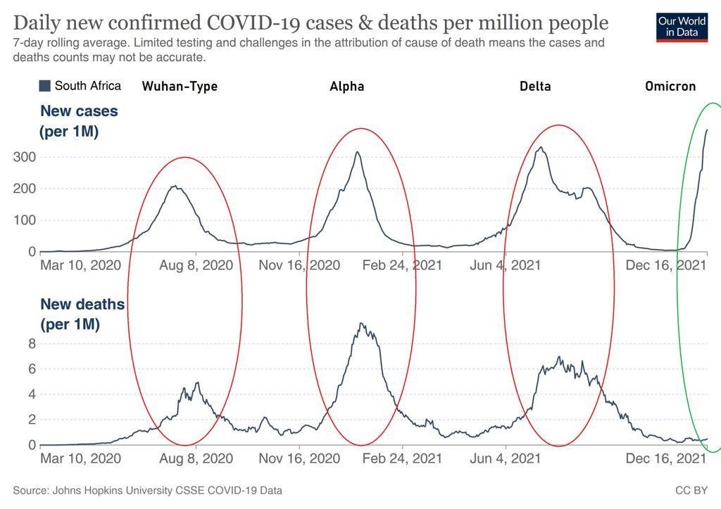 That's it, I am calling the Omicron variant a FUD here.

Enough of lock-downs without convincing evidence that the cost-benefits is worth it.