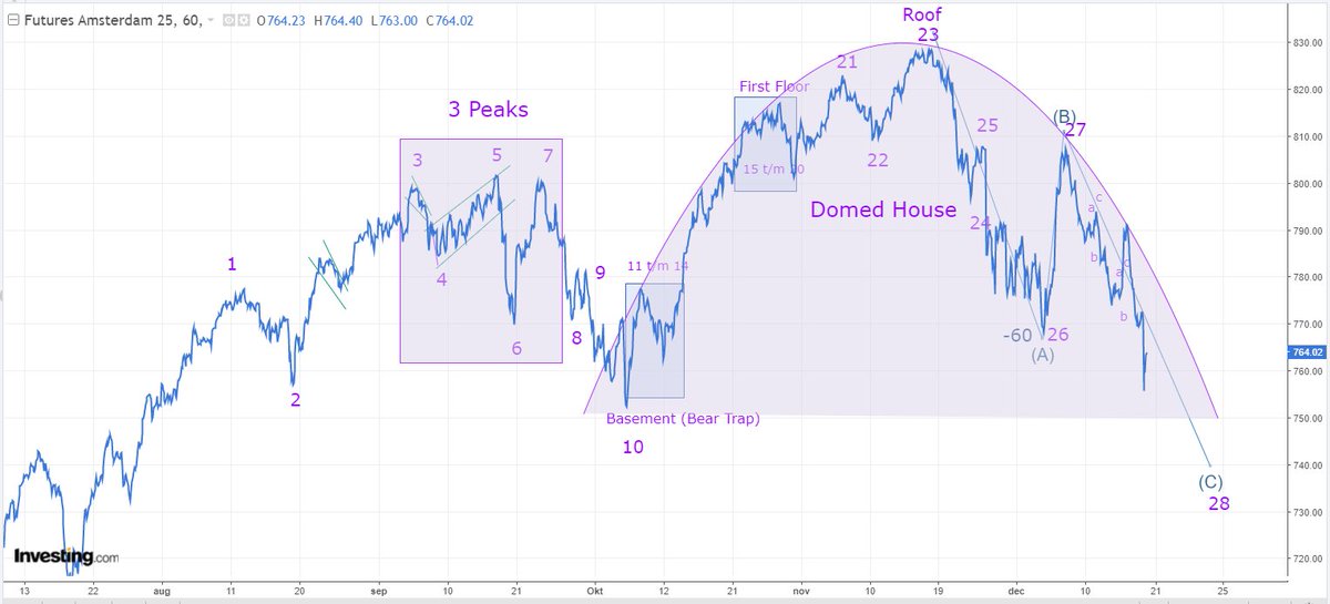 Beurscyclus's tweet photo. #AEX #3PDH theoretisch het ideale plaatje. Voor Kerst AEX 735-740 als gematigde Cycle bodem. Late top op dag 190, geeft doorgaande kracht aan. https://t.co/CGrCi1tDvQ