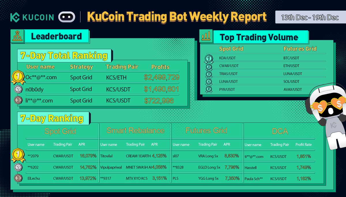 kucoincom's tweet photo. 🤖 #KuCoinTradingBot Weekly Report (Dec 13 - Dec 19)

Click here to create your trading bot: https://t.co/xT6XFgUXph

Join #KuCoin Trading Bot Discord community: https://t.co/bhbtgRbqcL https://t.co/onCfiVn8PP