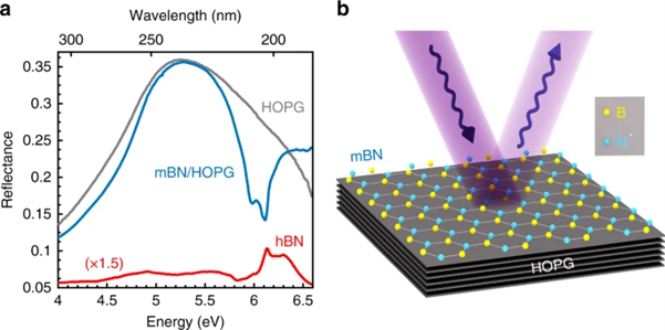 UoN_Propulsion's tweet photo. An excellent paper from #PropulsionFutures members in
@uonphysics that describes “Direct band-gap crossover in epitaxial monolayer boron nitride”
https://t.co/X6AIKnMjtL
#NatureCommunication @UoNresearch @UniofNottingham https://t.co/do74j9FCml