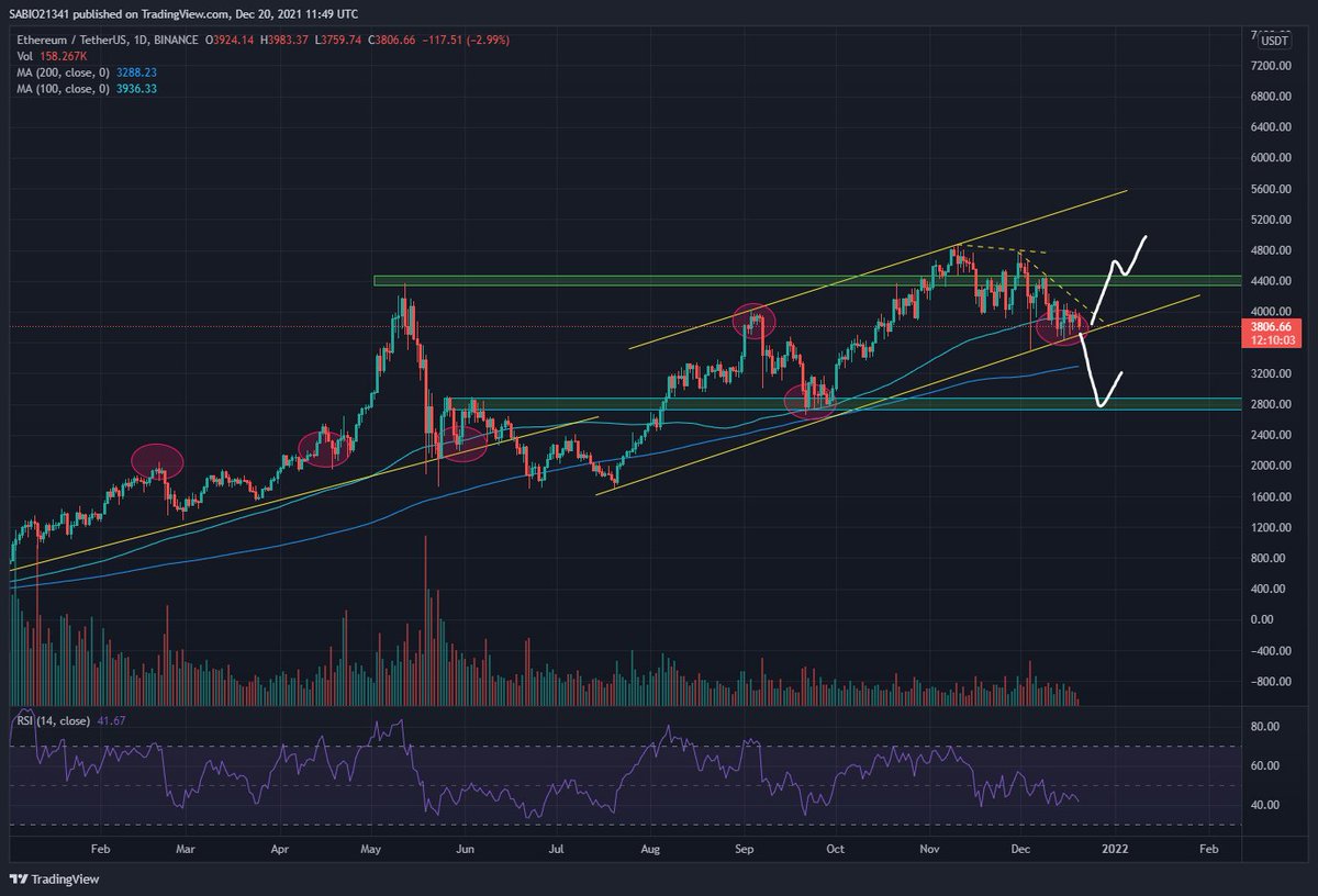 $ETH Expecting a Big Move in Ethereum. 👀