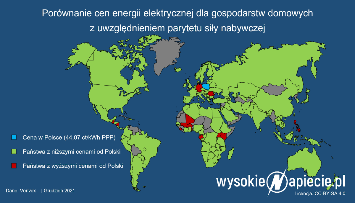 Nie jest tak, że po uwzględnieniu naszej siły nabywczej mamy w Polsce najdroższy prąd na świecie. We wszystkich państwach zaznaczonych na czerwono jest drożej niż u nas wysokienapiecie.pl/43543-ceny-pra…