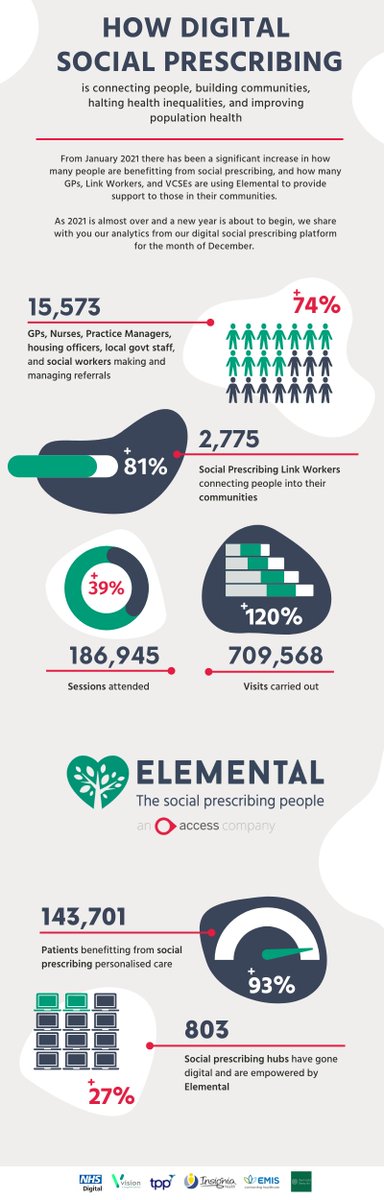 As 2021 draws to a close, we share with you our latest stats from our digital social prescribing platform to highlight the increasing demand for #socialsupport &amp; #socialprescribing. 15,500+ health care professionals are using Elemental to improve community health &amp; wellbeing 🙌💚