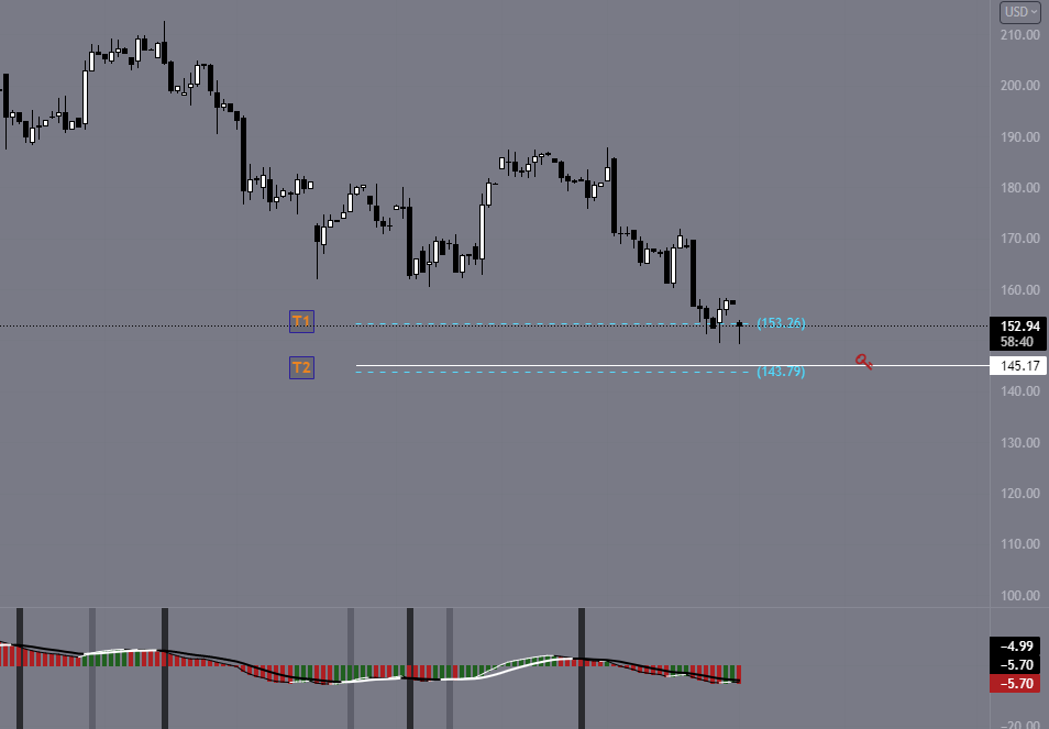 dailytradingpit's tweet photo. $ABNB I am bearish under 152, bullish above 154 intraday.
#optinostrading #intraday #daytradeidea #shortwatch #Airbnb https://t.co/5vzUAq00rN