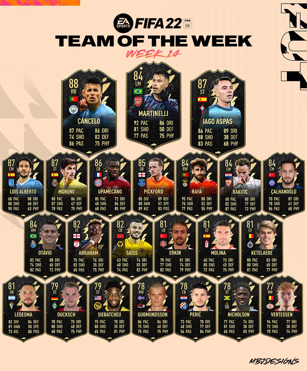 MBJDesigns's tweet photo. #FIFA22 Team Of The Week 14๐
88 Cancelo ๐ต๐น 87 Aspas ๐ช๐ธ 84 Martinelli โญ๏ธ๐ง๐ท
โ ๏ธPossible OTW Upamecano upgrade ( -> 87 )
#TOTW14 #FUT #MBJDesigns https://t.co/ykcTA3lhlR