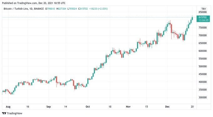 Kahlua406's tweet photo. Taking its year-to-date losses to near 60%, the latest slide brought the focus back to Bitcoin and other cryptocurrencies as a potential hedge against extreme economic policy.BTC/TRY passed 800,000 in a record-breaking move overnight, having doubled in just two-and-a-half months. https://t.co/caqMEjxu02