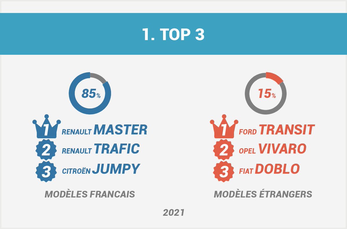 Kidioui_FR's tweet photo. Top 3 des véhicules utilitaires français et étrangers les plus recherchés sur Internet  #étude #Kidioui #JournalAuto https://t.co/SyAjgIxGMT