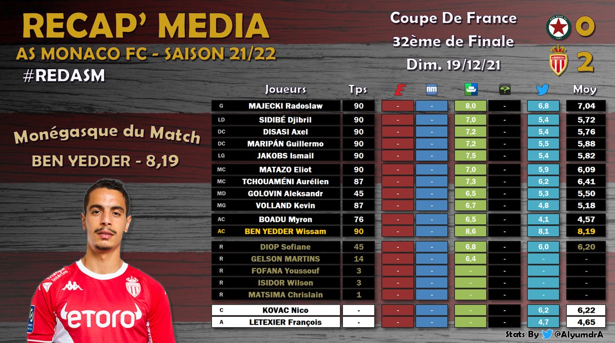 AlyumdrA's tweet photo. RÉSULTATS NOTES #REDASM
#ASM_Stats #ASMonaco #CoupedeFrance

✴️ #BENYEDDER monégasque du match avec 8,19

Classement Général Saison (14 matchs mini) :
🥇6,00 - #TCHOUAMENI
🥈5,86 - #MARIPAN
🥉5,79 - #DIOP
 ... 
🐐4,87 - #BOADU https://t.co/XsImi14Vtg