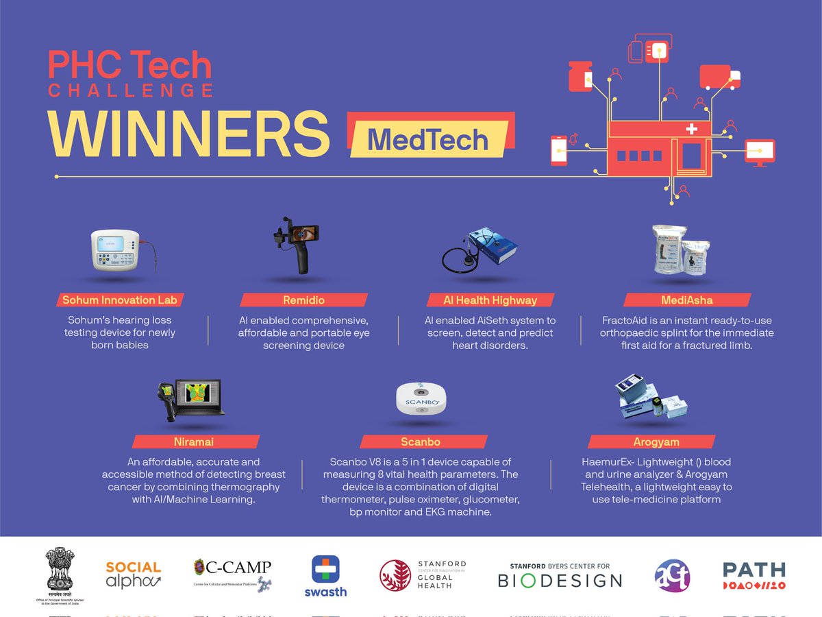 PrinSciAdvOff's tweet photo. Medical #technologies can help enable early and accurate diagnosis of #health challenges.
Here’s a look at this year’s PHC Tech Challenge winners for MedTech category!
@PrinSciAdvGoI @PATHtweets @SocialAlphaIN @CCAMP_Bangalore @swasthorg @SUBiodesign @StanfordCIGH @actgrants https://t.co/boI9xMcT6e