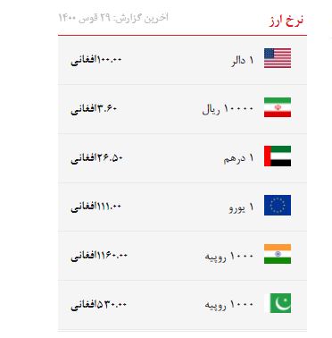 TOLOnews's tweet photo. نرخ ارز در بازار امروز کابل
#طلوع‌نیوز https://t.co/8N20YrzVQI