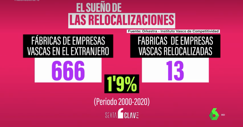 orkestra's tweet photo. De las 666 fábricas que las empresas vascas tienen en el extranjero, solo 13 fueron objeto de #backshoring entre los años 2000-2020.

Así lo concluye este estudio 👉https://t.co/rk8UEN9OgM👈  elaborado por @Kampetitiveness y @jjgibaja que citan en @lasextaclave.