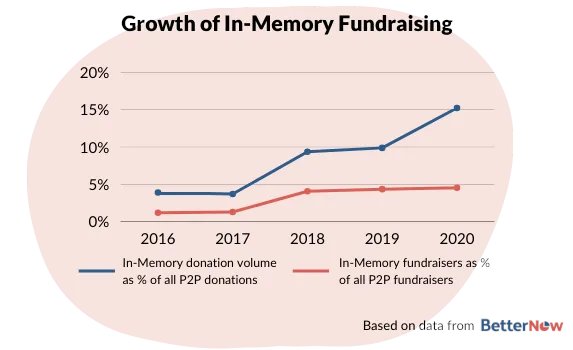 In-memory fundraising is one of the most reliable streams of P2P fundraising income you can get. 

High activation rates, high average fundraiser per fundraiser - and its share of P2P fundraising is growing:

buff.ly/3y4OzwA