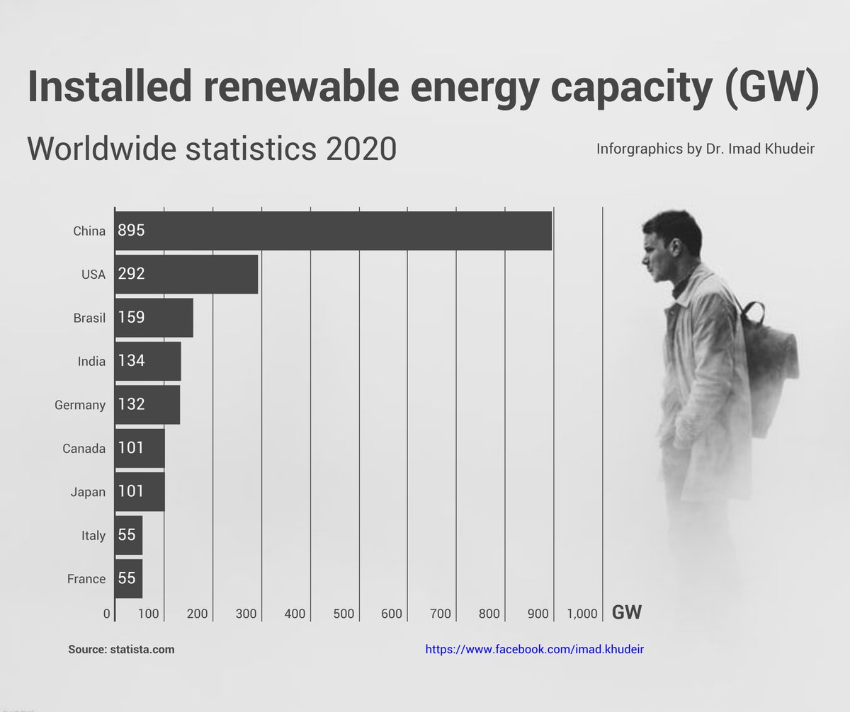 khudeir's tweet photo. إجمالي الإستطاعة الطاقية من مصادر الطاقة المتجددة المركبة مع نهاية العام 2020
Installed renewable energy capacity worldwide by 2020 https://t.co/BrWzgBXH9w