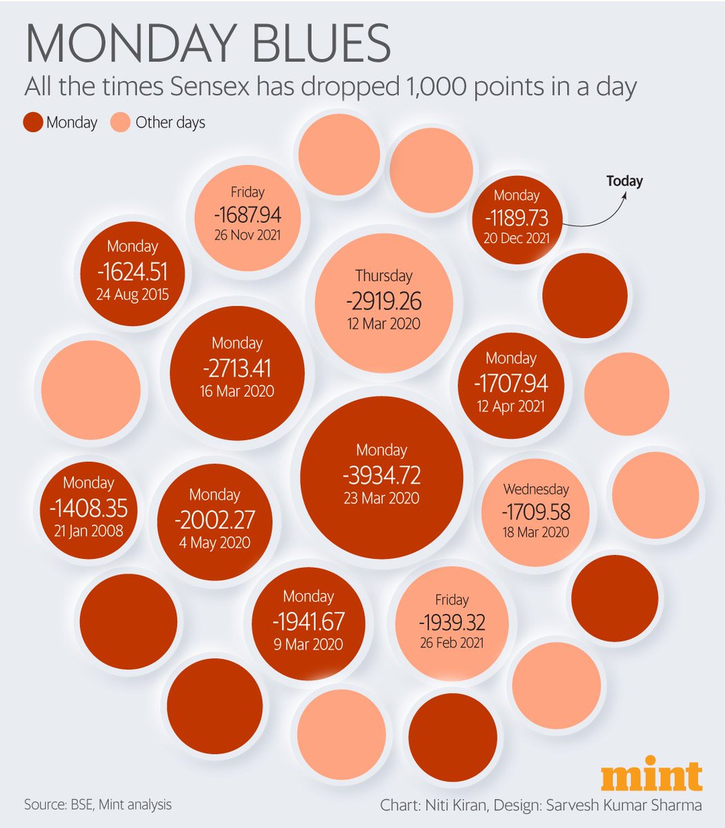 livemint's tweet photo. #MintCharts | Out of all the 24 times the #Sensex has fallen 1,000 points or more in a day, 54% have been Mondays. Today was one such Monday. https://t.co/mty4dhmeB3