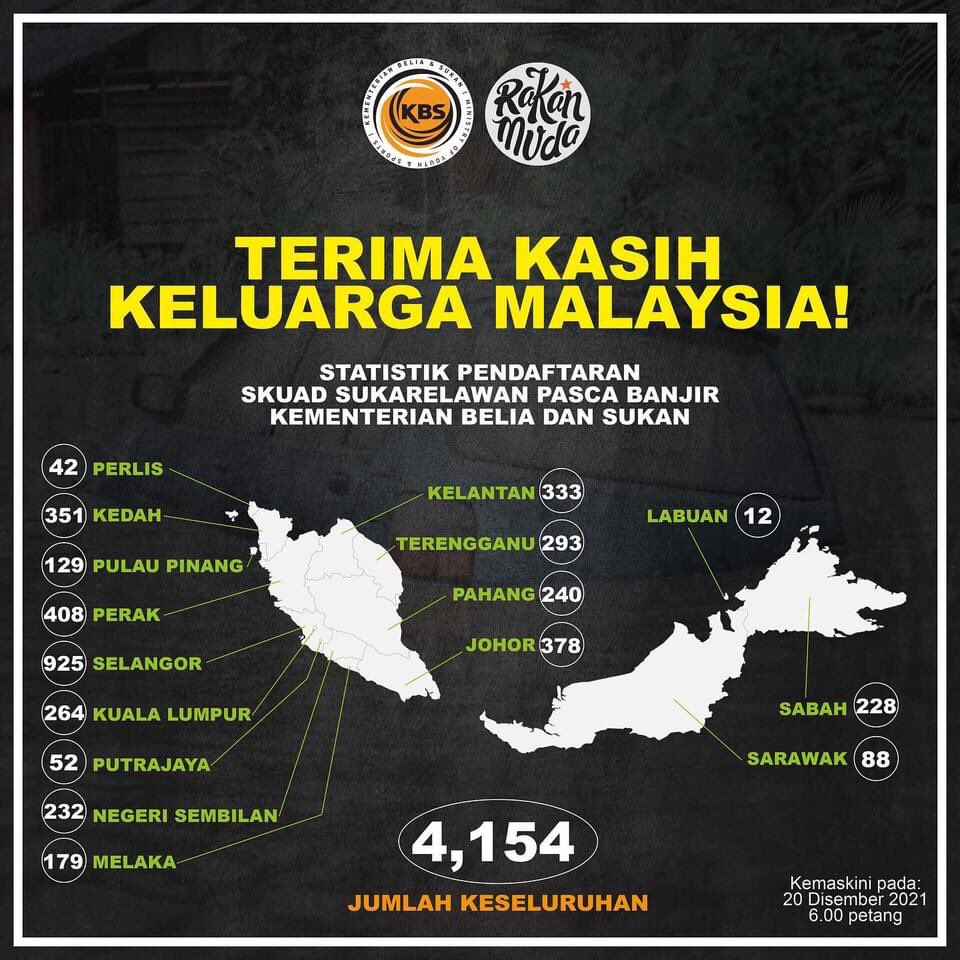 redcodegenx's tweet image. 4,154 sukarelawan telah berdaftar sehingga 6.00 pm tadi. Pautan pendaftaran ditutup buat sementara waktu bagi tujuan penyelarasan.

Mereka yang terpilih akan dihubungi oleh Jabatan Belia dan Sukan Negeri. Moga usaha ini sedikit sebanyak membantu mereka yang ditimpa musibah banjir