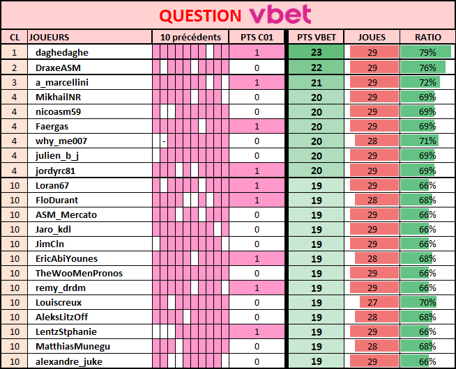 AlyumdrA's tweet photo. #PronoASM21 - Match n°29 - #REDASM 
CLASSEMENT QUESTION @VBET_fr

Top10 : voir image.
18Pts : 17 joueurs
17Pts : 31 joueurs
16Pts : 56 joueurs

ℹ️Le (ou les) joueur avec le plus de points en fin de saison, se partagerons des FreeBets (montant à définir) https://t.co/QbXucdttt6