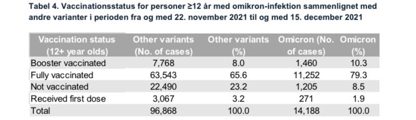 LBMathiesen's tweet photo. Interessante nye friske tal fra SSI. 89,6% af omikron tilfældene sker ved folk, som har fået 2 og 3 stik. Hvis man tæller 1 stik med er tallet 91,5% #dkpol #dkmedier https://t.co/h8eRUy3r2S