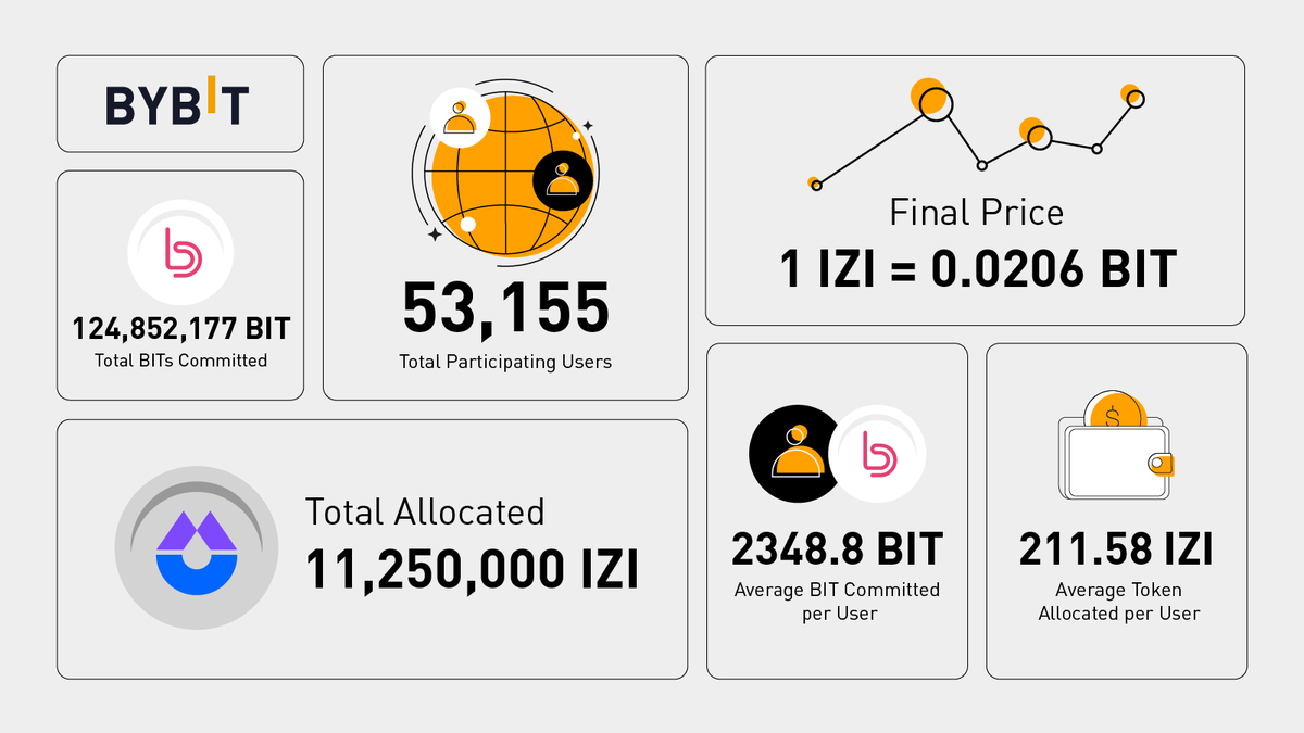 Bybit_Official's tweet photo. 🔥 Bybit Launchpad Report - More than 53K users participated in the launch of $IZI! @izumi_Finance 

🚀 Stay tuned as we will be announcing our next Launchpad project very soon!

👉 Trade $IZI now: https://t.co/2suUgB1Cwq https://t.co/ghOYy5IRT7