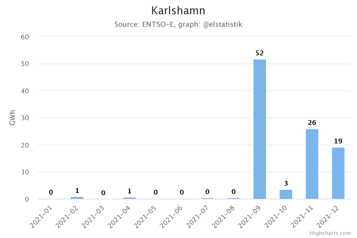 Elstatistik's tweet photo. Karlshamnsverket har producerat 103 GWh. Motsvarar 161 timmar på högsta effekt. Ökning med 600% jämfört med förra året. Bränsleåtgång 22 miljoner liter. CO2 utsläpp på 71 000 ton. https://t.co/sYm0053wj8 https://t.co/GDMi684jOJ