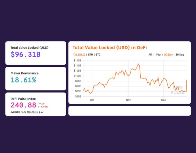 PopTown (@popt0wn) on Twitter photo A vast amount of funds has been infused into DeFi TVL, worth over $10B - reported by <a href="/defipulse/">DeFi Pulse</a>
indicating that #DeFi may perform well even in uncertain markets
Only time will tell 😉
$POP #YieldFarming A vast amount of funds has been infused into DeFi TVL, worth over $10B - reported by <a href="/defipulse/">DeFi Pulse</a>
indicating that #DeFi may perform well even in uncertain markets
Only time will tell 😉
$POP #YieldFarming