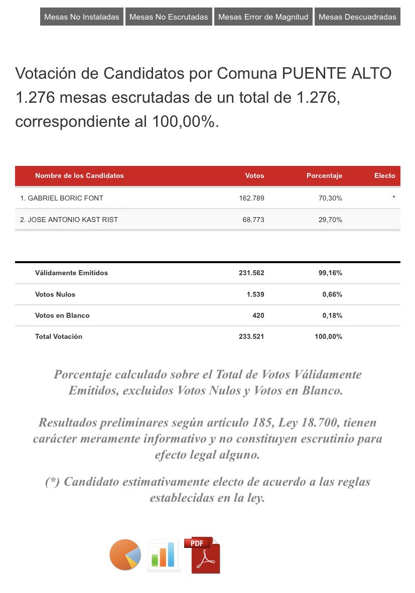 poleetalv's tweet photo. Pte alto ayer dio la cara en las elecciones, a pesar de todas las adversidades que le puso el gobierno y el empresariado, La gente salió a votar con más fuerza que nunca💪🏻. Y aquí estamos, ganamos! 🌳 por alta diferencia #BoricPresidentedeChile #PuenteAlto #EleccionesChile https://t.co/D6dOTnWbia