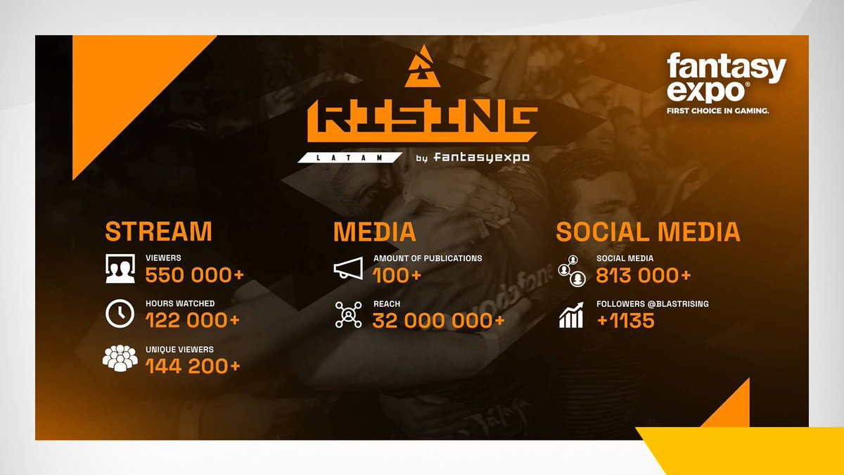 A huge success! 🔥 It's time to sum up the tournament dedicated to South America - <a href="/BLASTRising/">BLAST Rising</a> LATAM! We were responsible for the organization of the tournament, its communication and broadcast in English on <a href="/BLASTtv/">BLAST.tv</a> channel on Twitch and on YouTube.💪🏼