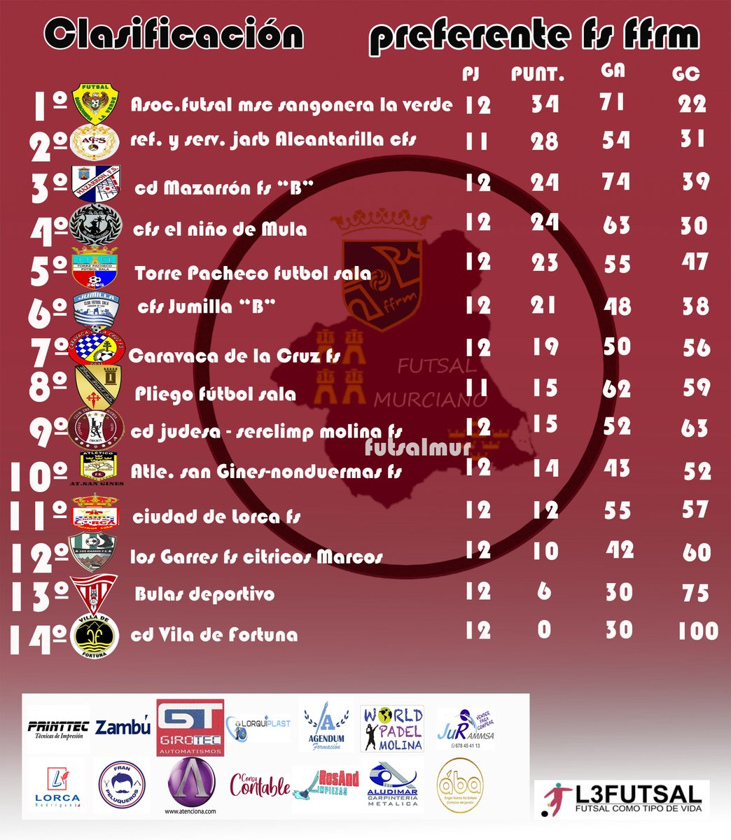 el equipo molinero en la categoría termina el AÑO en novena posición con 15 p <a href="/CDJUDESAFS/">C.D. JUDESA MOLINA F.S.</a> 
#futsalmur #l3futsal #somosffrm #FutsalRegional #FotografiaDeportiva