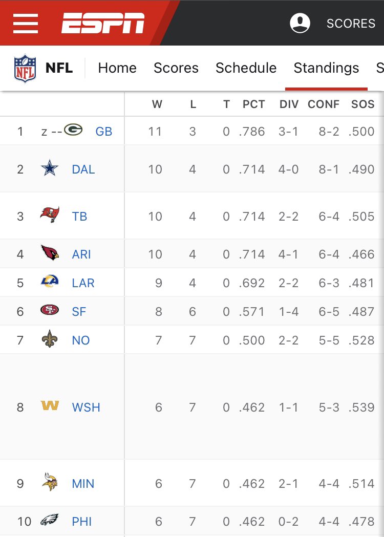 Dallas currently holds the 2 Seed in the NFC.