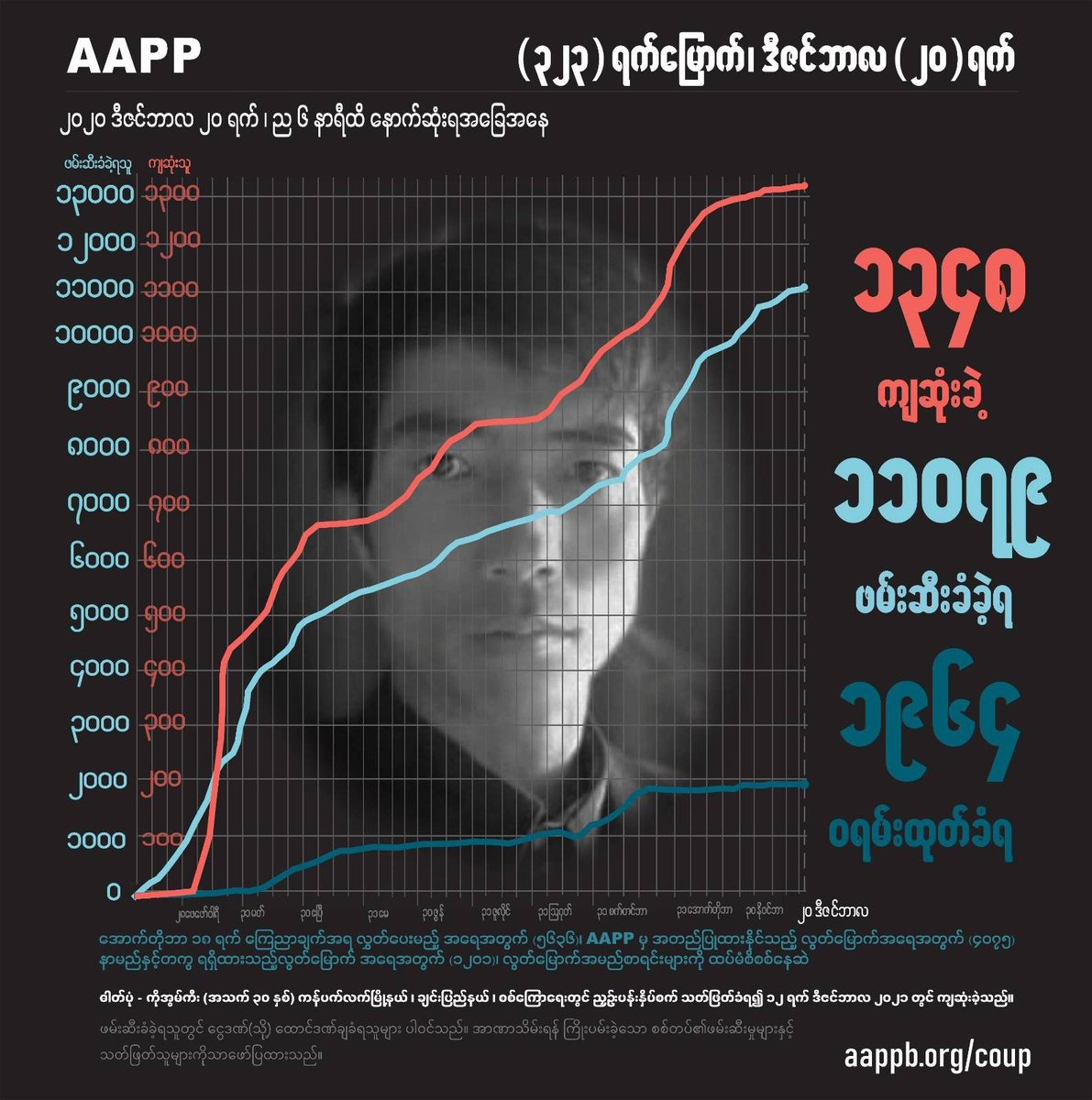 aapp_burma's tweet photo. DAILY UPDATE 20/12

1,348 killed (+2)
11,079 total arrests (+32)
1,964 evading warrant (+0) 

brief https://t.co/TO3sTrtyqL
detained https://t.co/a2PL7ypeDR
sentenced https://t.co/xX6Pv0A9hz
fatalities https://t.co/wpxjZcHDYP https://t.co/iDFCcFRymV