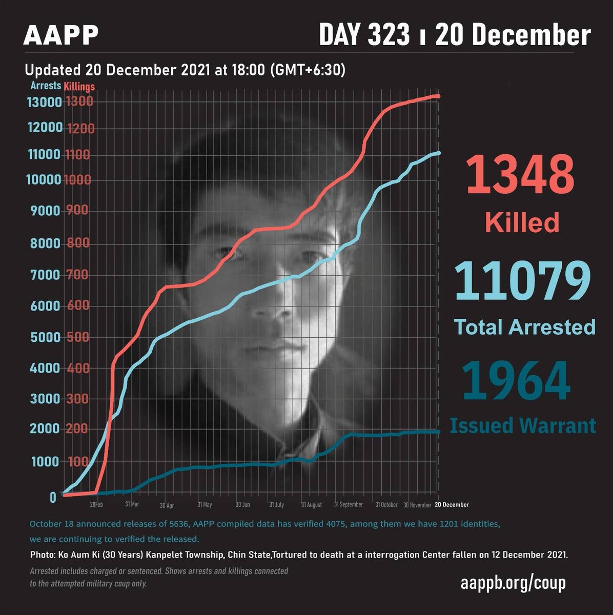 aapp_burma's tweet photo. DAILY UPDATE 20/12

1,348 killed (+2)
11,079 total arrests (+32)
1,964 evading warrant (+0) 

brief https://t.co/TO3sTrtyqL
detained https://t.co/a2PL7ypeDR
sentenced https://t.co/xX6Pv0A9hz
fatalities https://t.co/wpxjZcHDYP https://t.co/iDFCcFRymV