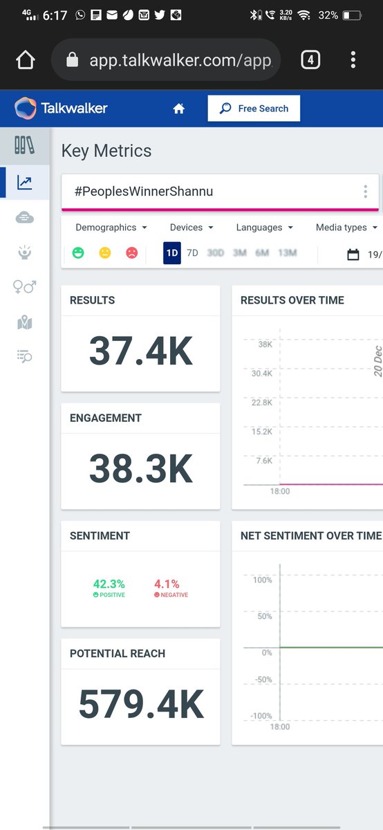PSPKArmys's tweet photo. 37.4K Tweets Dusted 
Make it Huge Guys

#PeoplesWinnerShannu
#Shannu
#RipStarMaa https://t.co/wvKgfzLwXx