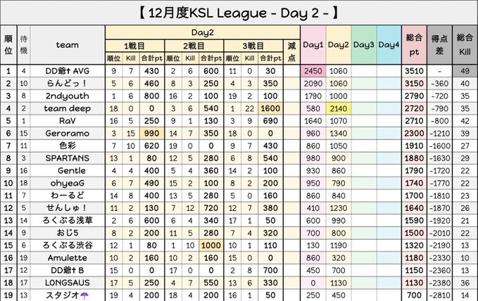 crazy_yuki0847's tweet photo. 【荒野行動】KSL(Knives Senior League)Day3

実況配信始まります♪

リーグ戦3日目‼

OVER30、AVG30の熱い戦いが繰り広げられる予感😍

コメントで選手を応援してあげて下さい😆

↓↓視聴はこちらから↓↓
https://t.co/rOeqXq7VGL @YouTubeより 

↓↓参加チーム様↓↓ https://t.co/xBjjkTYnqz