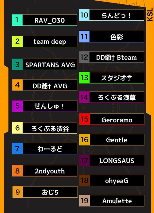 crazy_yuki0847's tweet photo. 【荒野行動】KSL(Knives Senior League)Day3

実況配信始まります♪

リーグ戦3日目‼

OVER30、AVG30の熱い戦いが繰り広げられる予感😍

コメントで選手を応援してあげて下さい😆

↓↓視聴はこちらから↓↓
https://t.co/rOeqXq7VGL @YouTubeより 

↓↓参加チーム様↓↓ https://t.co/xBjjkTYnqz
