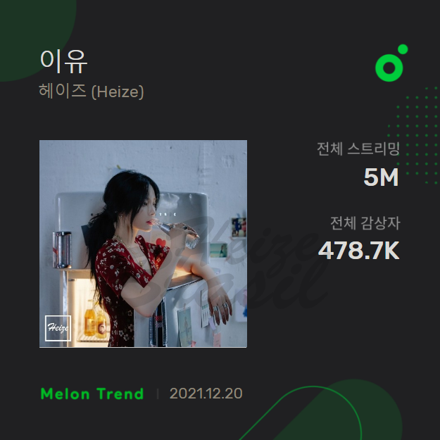 heizebrasil's tweet photo. A faixa 'No Reason' ultrapassou 5 milhões de streams no MelOn!

#헤이즈 #Heize #Hedduck @Heize_Official https://t.co/G83TSe4JeN