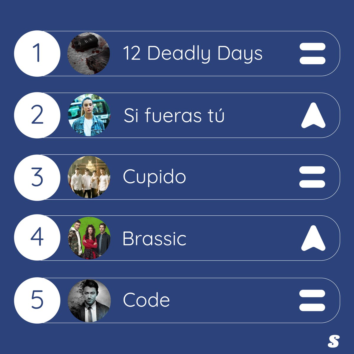 Serially_it's tweet photo. L'immancabile classifica del lunedì! A quanto pare siete in molti ad avere uno spirito natalizio vicino a Scrooge! 😜
Ecco i 5 titoli che vi sono piaciuti di più.
Che ne pensi? Qualche assente meritevole in classifica?
#serially #serietv #classificaserietv https://t.co/AtmVHRtWx1