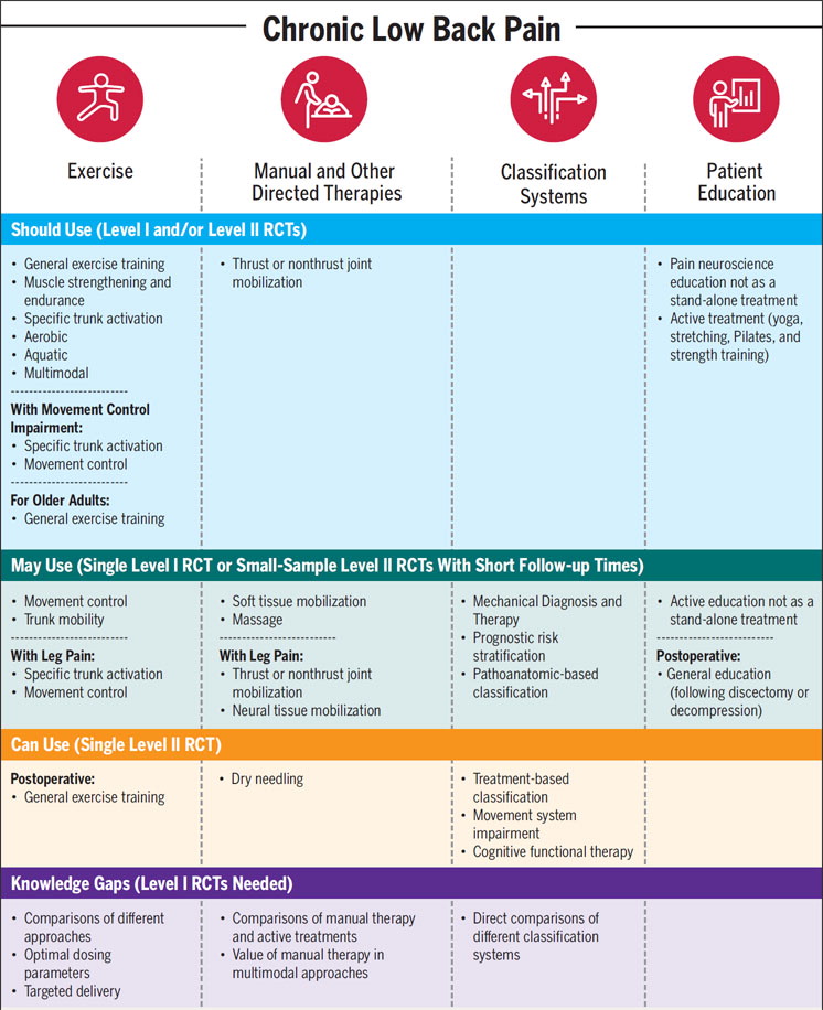 JOSPT's tweet photo. Our NEW #LowBackPain Clinical Practice Guideline certainly got people off the fence
That may explain why it was among our #MostRead articles for #2021
#Day8 of #12DaysOfJOSPT
Check it out here π https://t.co/lLbytvVU0j
#yourJOSPT https://t.co/S7RXSeBC9e