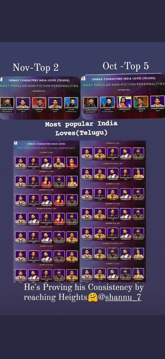 HaripavanBestha's tweet photo. #PeoplesWinnerShannu
1st week to 15 th week continuosly top 1 ....anna ekkada unna king ey 
@shannu__7 https://t.co/0oVIgM1Kp5#PeopleswinnerShannu