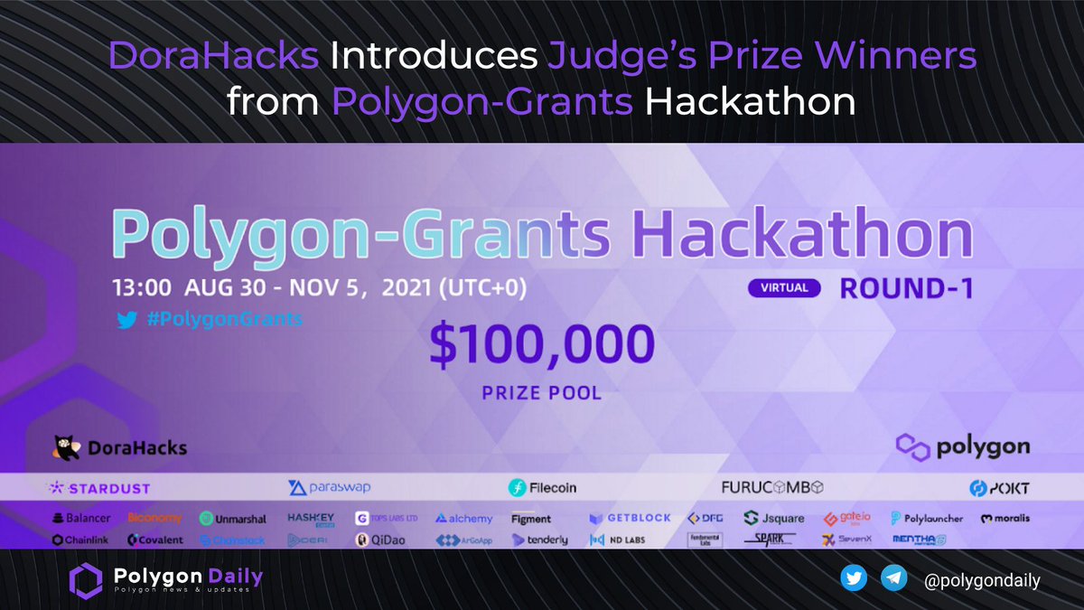 Here are the 23 top projects in the <a href="/0xPolygon/">Polygon | POL</a> Grants Hackathon on <a href="/DoraHacks/">DoraHacks</a>!

The rewards will be distributed as follow: Best #DeFi Projects ($20k), Best #NFT Projects ($20k), Best #Gaming Project ($5k) &amp; “Pool” ($5k). Congrats to all👏

hidorahacks.medium.com/introducing-ju…

#polygon $MATIC