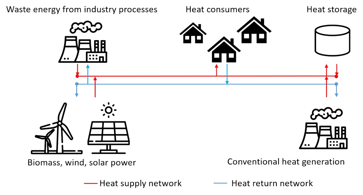 TeamEnergy_KIT's tweet photo. In our study on city district #heating networks, we evaluate a control strategy for a DHN with heat pump and heat storage that utilizes CNN forecast results in an online optimization and can be applied using varying objective functions. @SpringerEnergy 

https://t.co/9GyGnR01vB https://t.co/GRGEA608h3